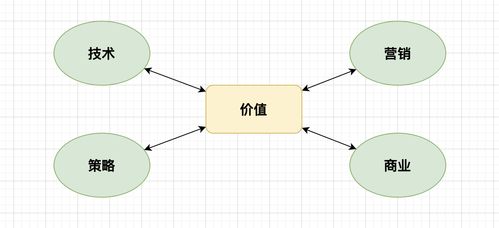 賦能技術(shù)價(jià)值 軟件營(yíng)銷設(shè)計(jì)與技術(shù)開發(fā)銷售的協(xié)同效應(yīng)