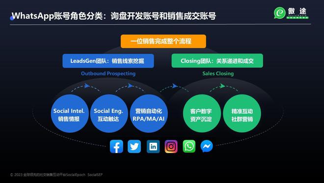 借力WhatsApp技術開發(fā)與銷售，實現(xiàn)外貿(mào)國際客戶10倍增量增長